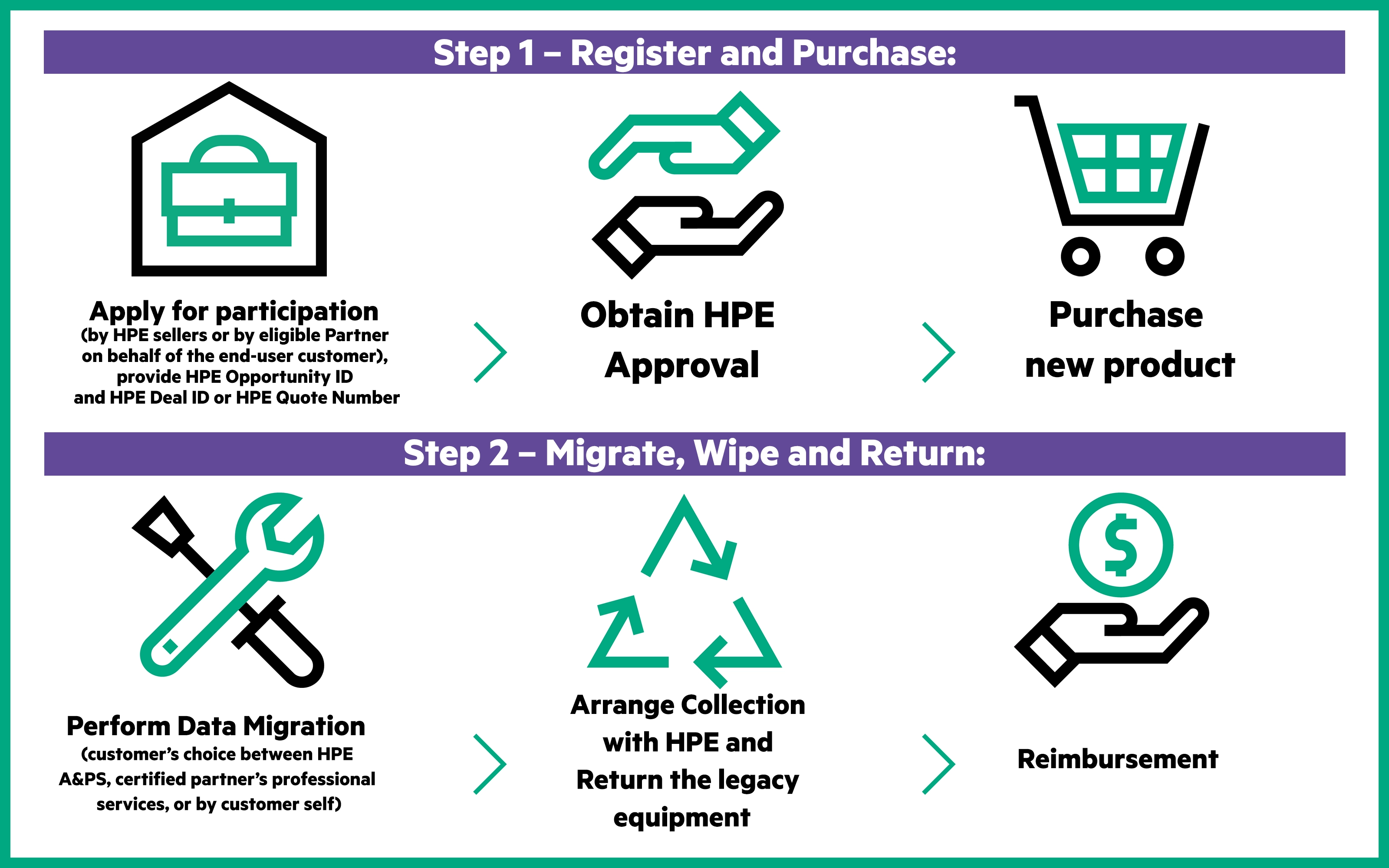 HPE Storage Trade-Up Advantage+