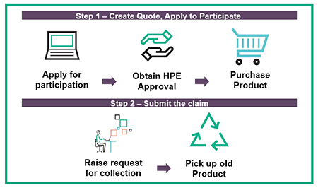 HPE XP Trade-In