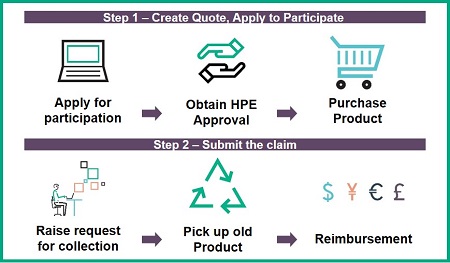 HPE Compute Incentive for Disposal Program